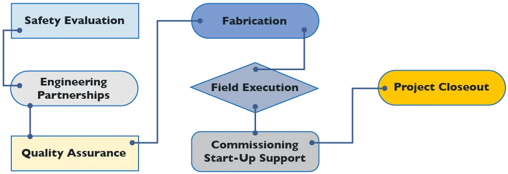 Progression Chart